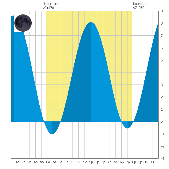Dover tide chart for Sunday, April 27, 2025