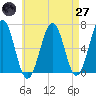Dover tide chart for Sunday, April 27, 2025