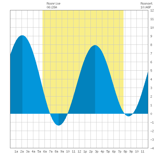 Dover tide chart for Tuesday, April 29, 2025