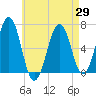 Dover tide chart for Tuesday, April 29, 2025