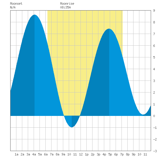 Dover tide chart for Wednesday, April 2, 2025