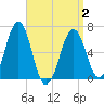 Dover tide chart for Wednesday, April 2, 2025