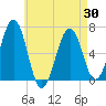 Dover tide chart for Wednesday, April 30, 2025