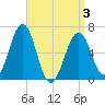 Dover tide chart for Thursday, April 3, 2025
