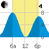 Dover tide chart for Friday, April 4, 2025