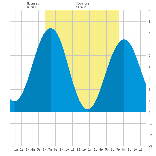 Dover tide chart for Saturday, April 5, 2025