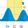 Dover tide chart for Saturday, April 5, 2025