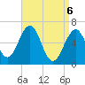 Dover tide chart for Sunday, April 6, 2025
