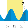 Dover tide chart for Monday, April 7, 2025