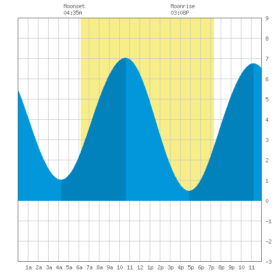 Dover tide chart for Tuesday, April 8, 2025