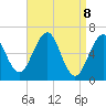 Dover tide chart for Tuesday, April 8, 2025