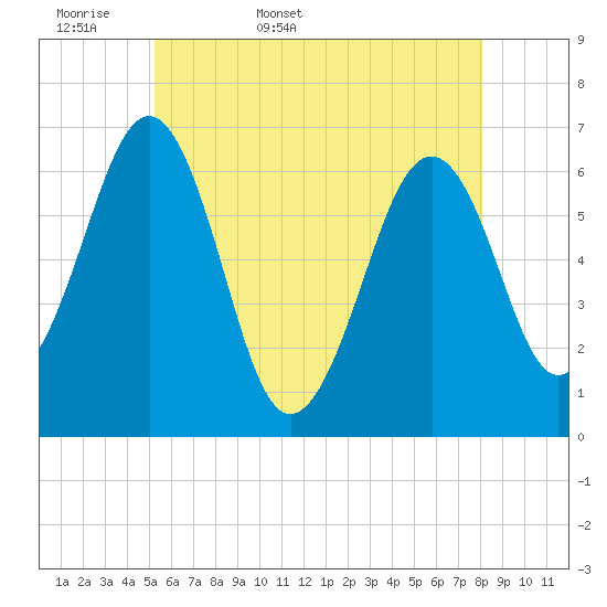 Dover tide chart for Sunday, May 18, 2025