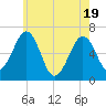 Dover tide chart for Monday, May 19, 2025