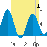 Dover tide chart for Thursday, May 1, 2025