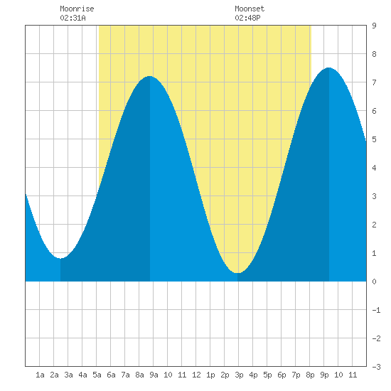 Dover tide chart for Thursday, May 22, 2025