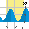 Dover tide chart for Thursday, May 22, 2025