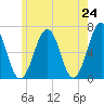 Dover tide chart for Saturday, May 24, 2025
