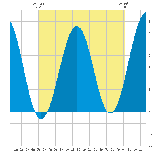 Dover tide chart for Sunday, May 25, 2025
