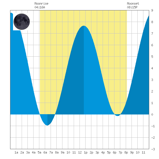 Dover tide chart for Monday, May 26, 2025