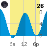 Dover tide chart for Monday, May 26, 2025