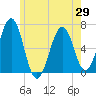 Dover tide chart for Thursday, May 29, 2025