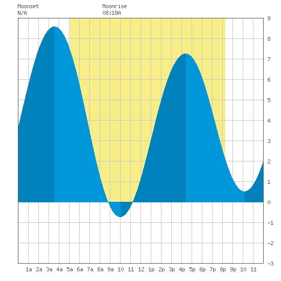 Dover tide chart for Friday, May 30, 2025