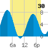 Dover tide chart for Friday, May 30, 2025