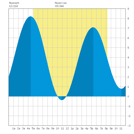 Dover tide chart for Saturday, May 31, 2025