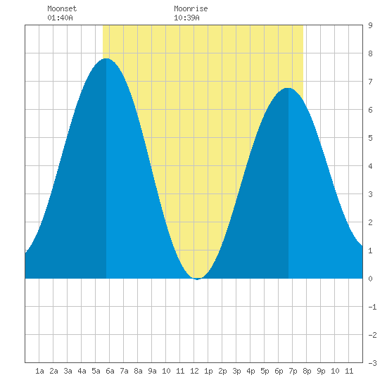 Dover tide chart for Saturday, May 3, 2025