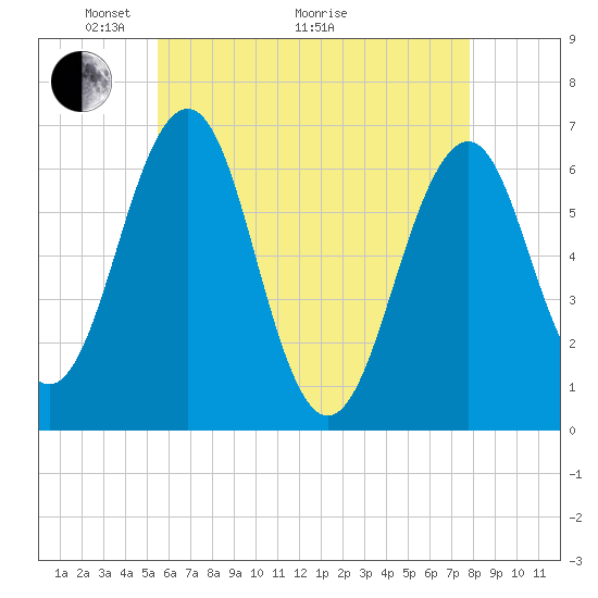 Dover tide chart for Sunday, May 4, 2025