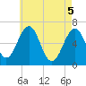 Dover tide chart for Monday, May 5, 2025