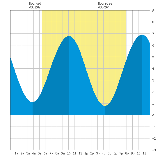 Dover tide chart for Wednesday, May 7, 2025