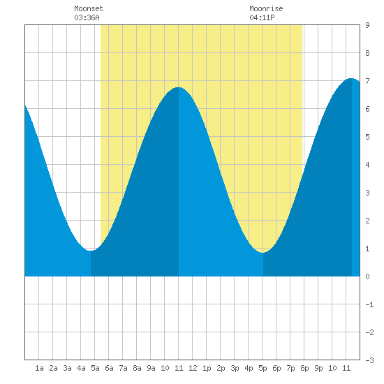 Dover tide chart for Thursday, May 8, 2025