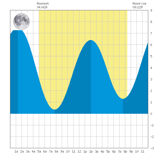 Dover tide chart for Wednesday, June 11, 2025