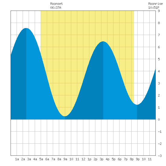 Dover tide chart for Friday, June 13, 2025