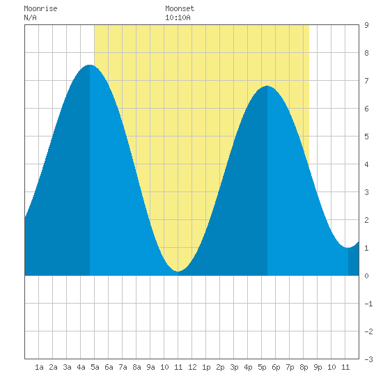 Dover tide chart for Monday, June 16, 2025