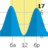 Dover tide chart for Tuesday, June 17, 2025