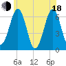 Dover tide chart for Wednesday, June 18, 2025