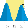 Dover tide chart for Sunday, June 1, 2025