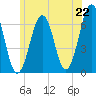 Dover tide chart for Sunday, June 22, 2025