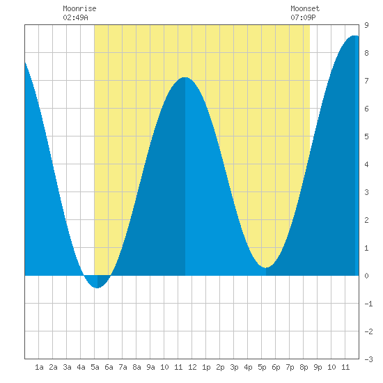 Dover tide chart for Monday, June 23, 2025