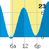 Dover tide chart for Monday, June 23, 2025
