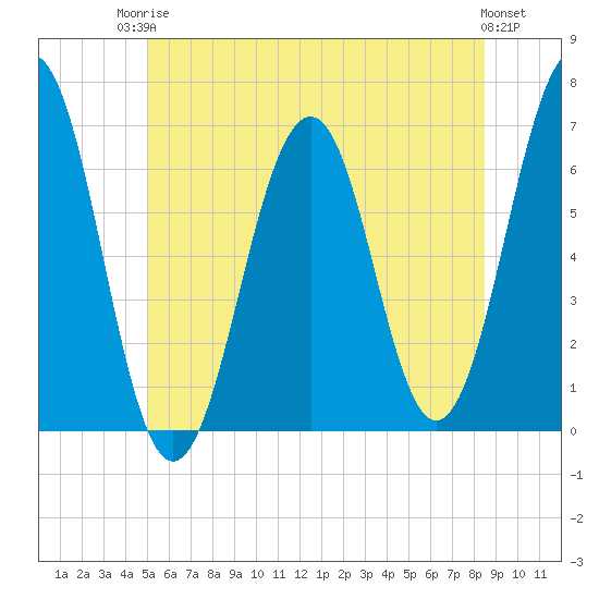 Dover tide chart for Tuesday, June 24, 2025