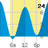 Dover tide chart for Tuesday, June 24, 2025