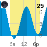 Dover tide chart for Wednesday, June 25, 2025