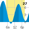 Dover tide chart for Friday, June 27, 2025