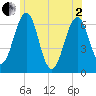 Dover tide chart for Monday, June 2, 2025