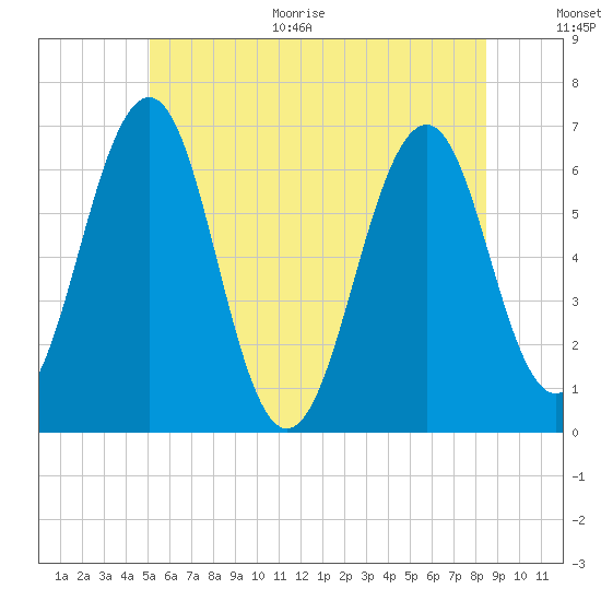 Dover tide chart for Monday, June 30, 2025