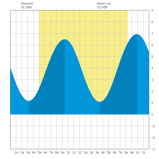 Dover tide chart for Thursday, June 5, 2025