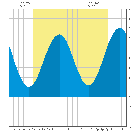 Dover tide chart for Friday, June 6, 2025